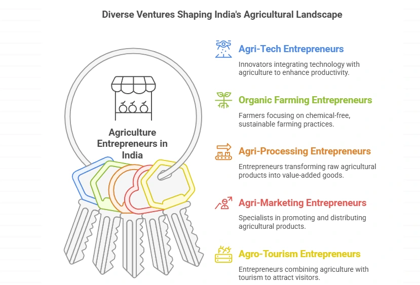 Types of Agriculture Entrepreneur in India