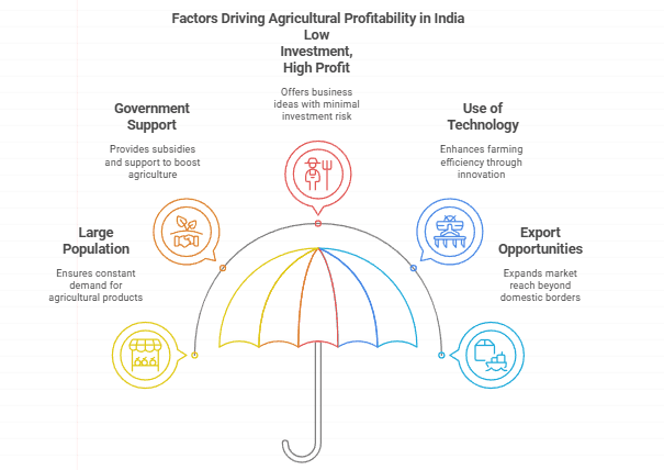 Why is agriculture business profitable in India?
