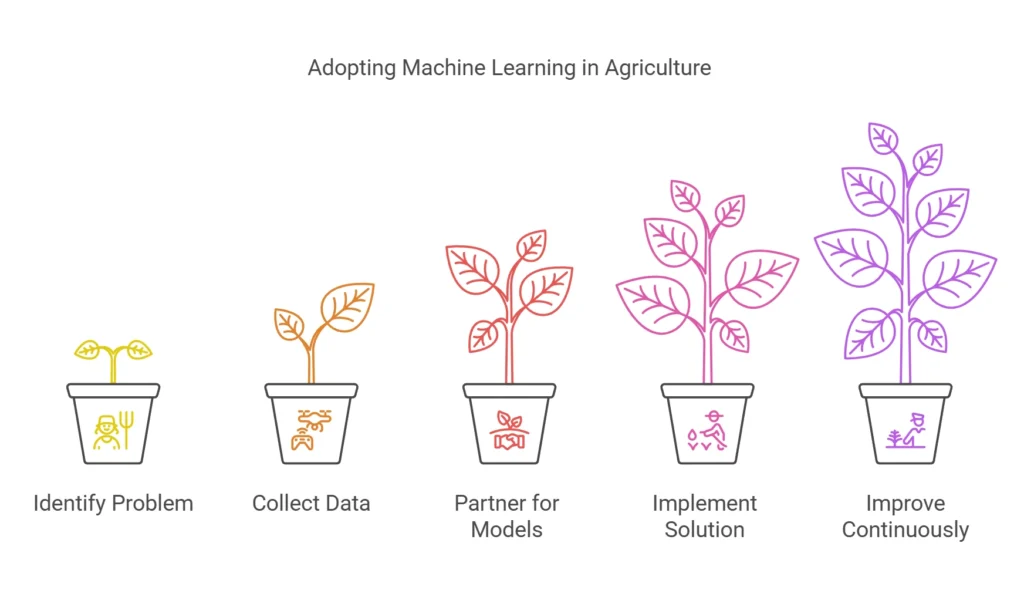 How Farmers Can Adopt Machine Learning