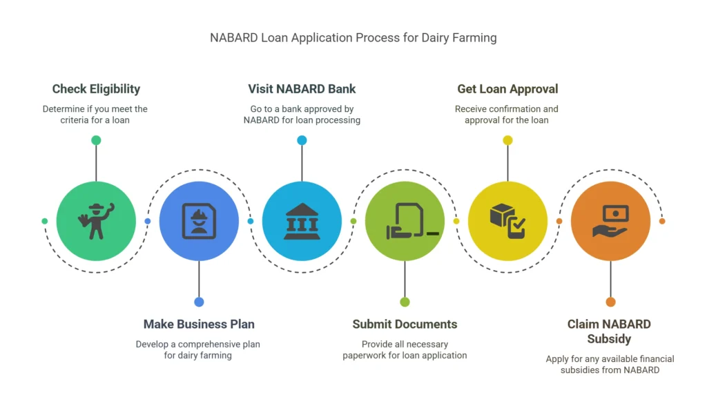 How to Apply for NABARD Loan for Dairy Farming in 2025