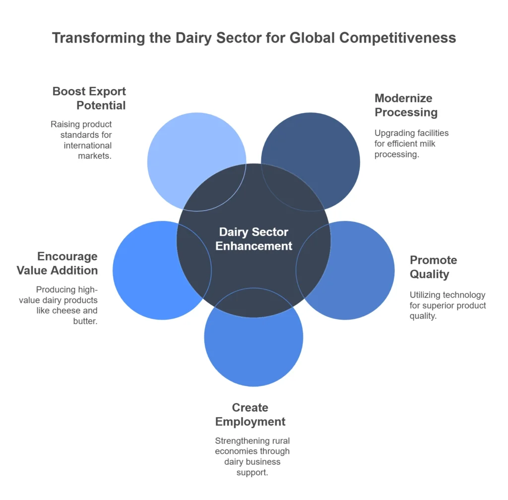Dairy Processing & Infrastructure Fund (DIDF)