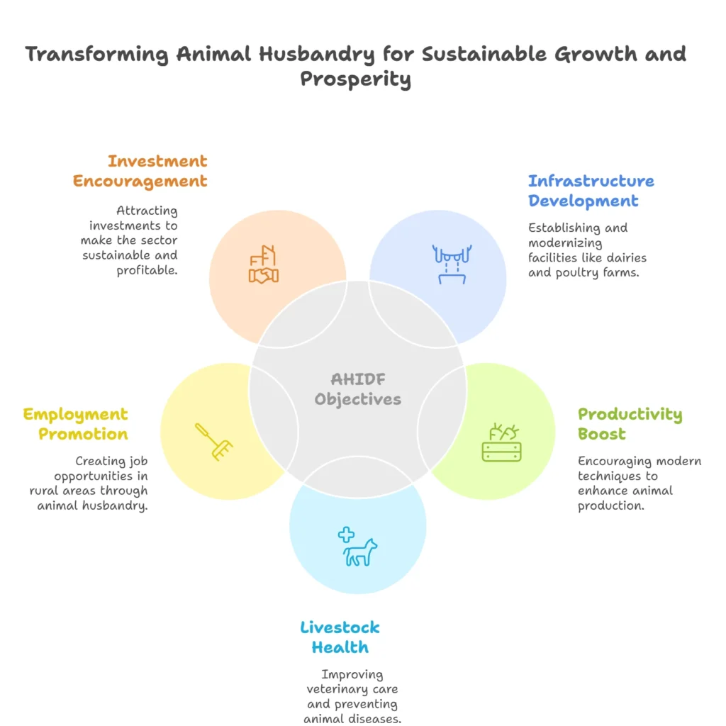 Animal Husbandry Infra Fund (AHIDF)