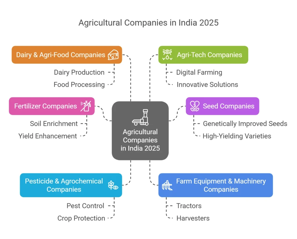 Top Agricultural companies in india 2025