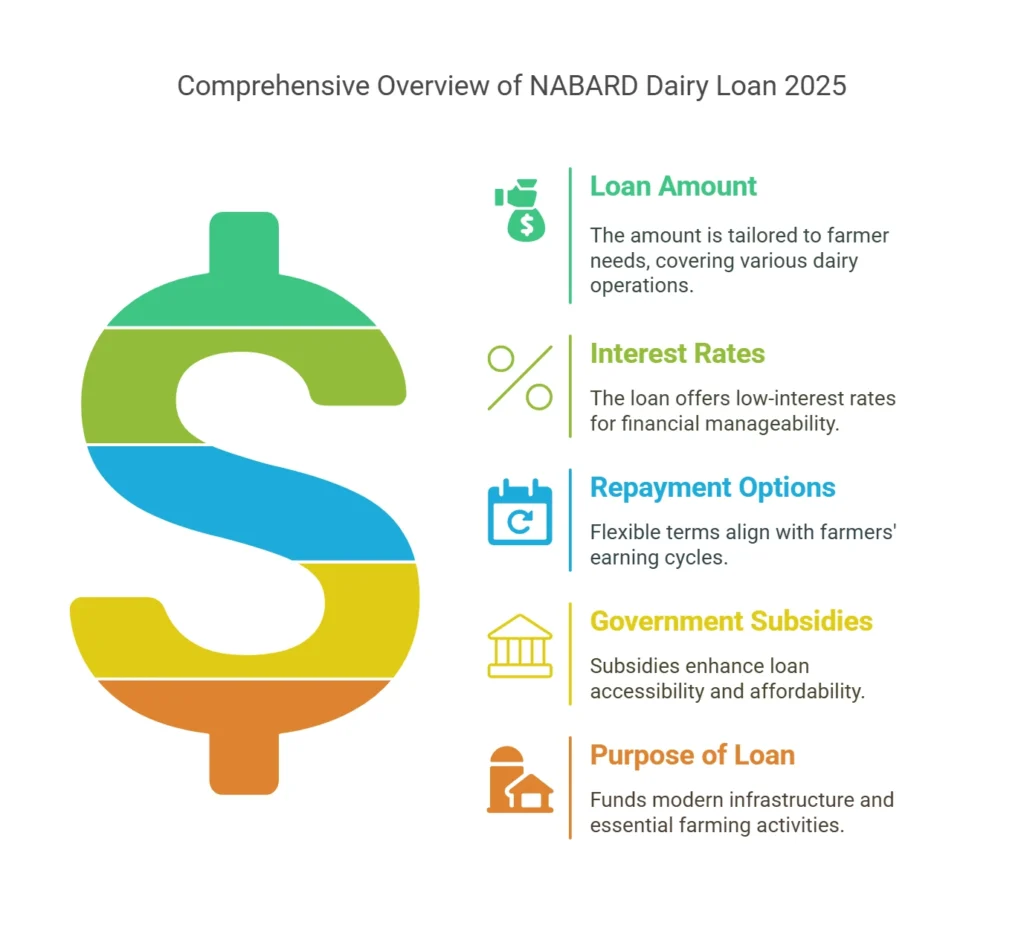 Key Features of NABARD Dairy Loan 2025