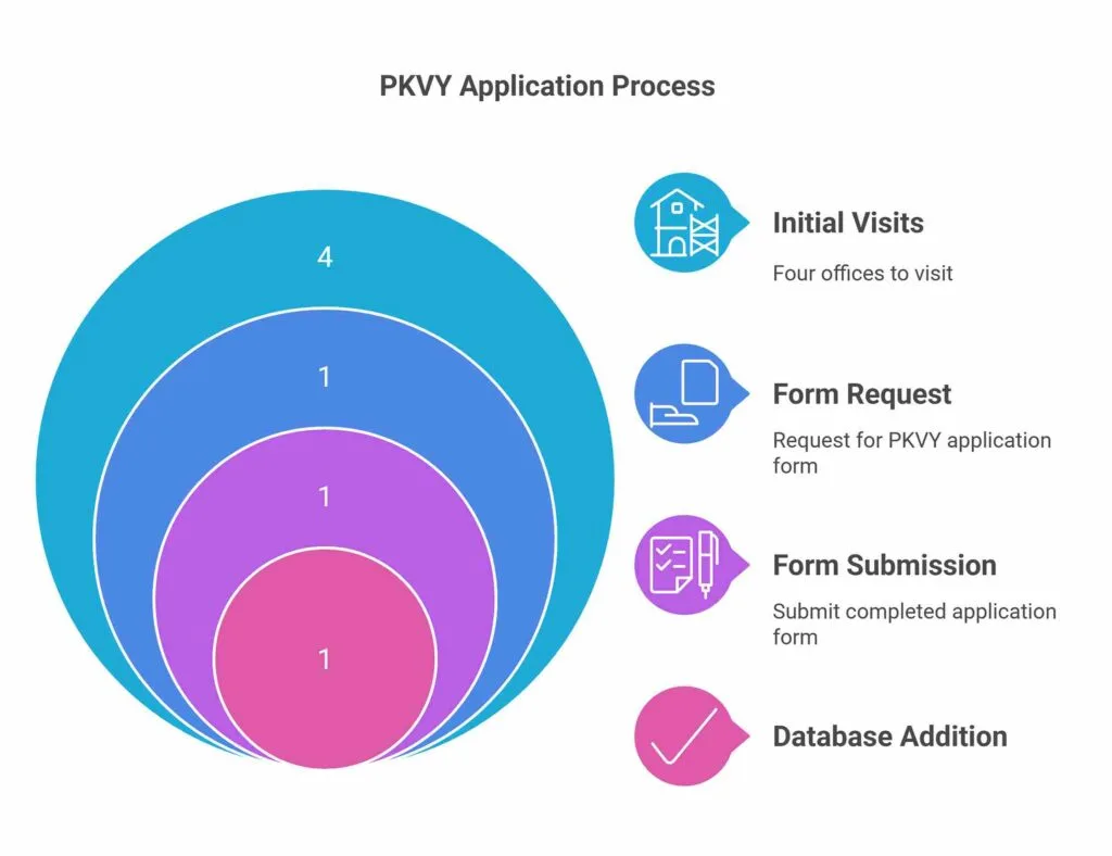 Offline Application Process For Paramparagat Krishi Vikas Yojana 2025