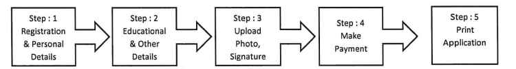 Step-by-Step Application Process for UKSSSC ADO Exam 2025