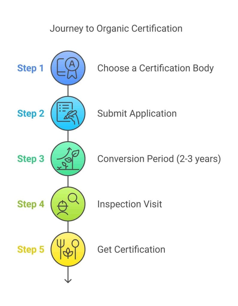 How to Apply for Organic Farming Subsidy?