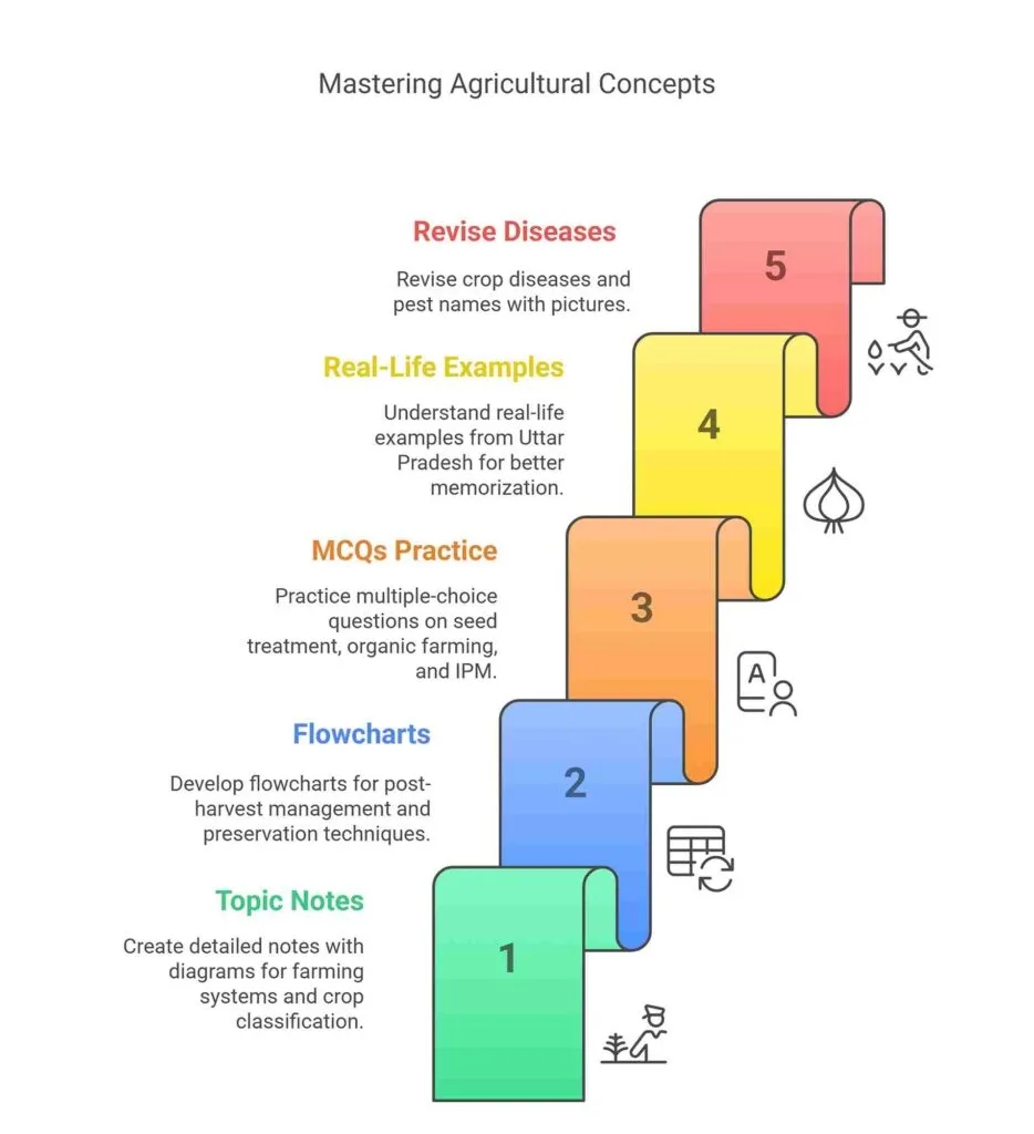 UPSSSC AGTA Exam Smart Preparation Tips for agriculture subject