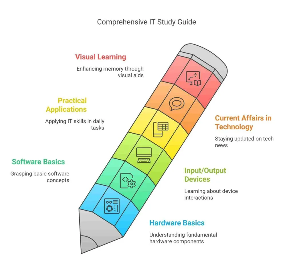 UPSSSC AGTA Exam: Smart Preparation Tips for Computer subject