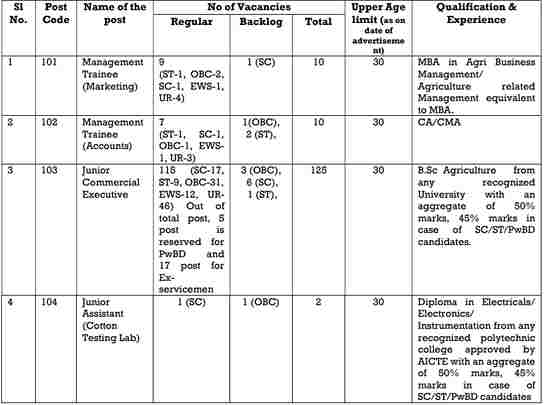 Cotton Corporation of India total vacancies 2025