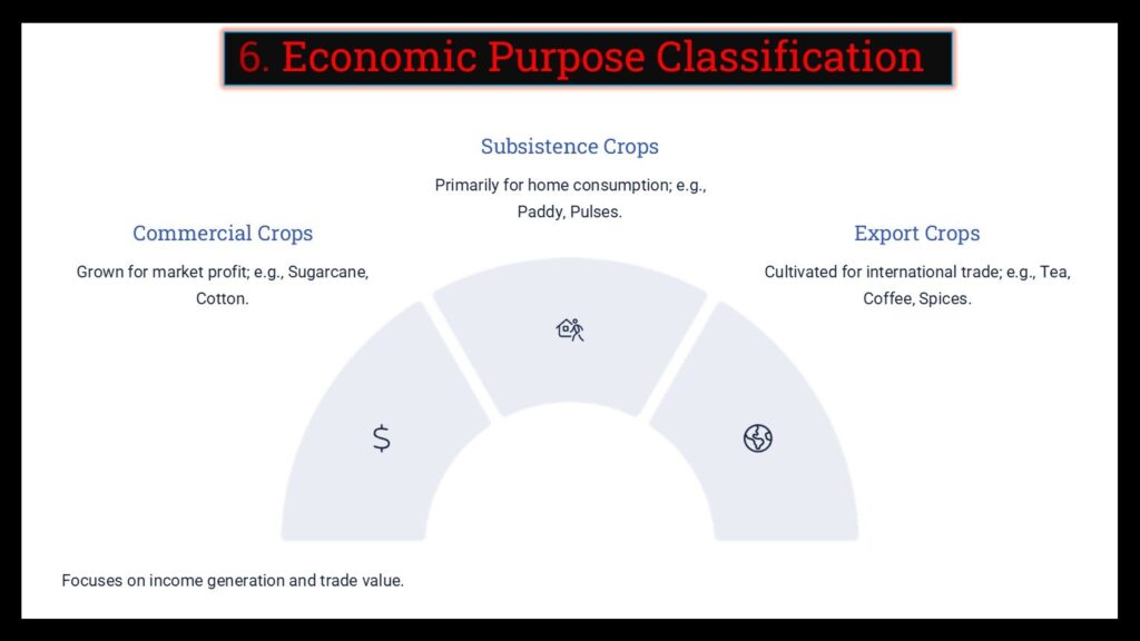 field crop classification based oneconomic purpose