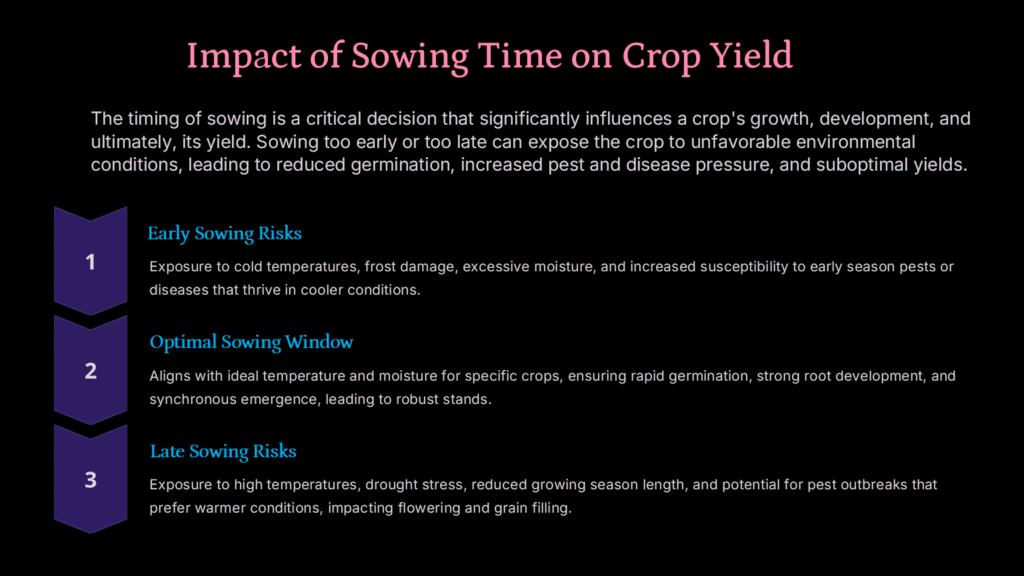 Impact of sowing time on crop yield