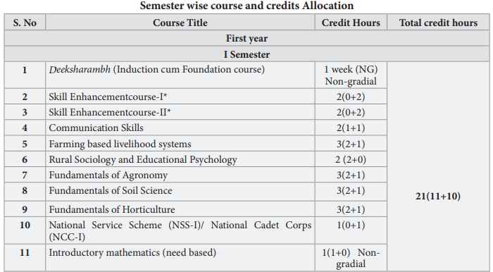 First semester all subjects names