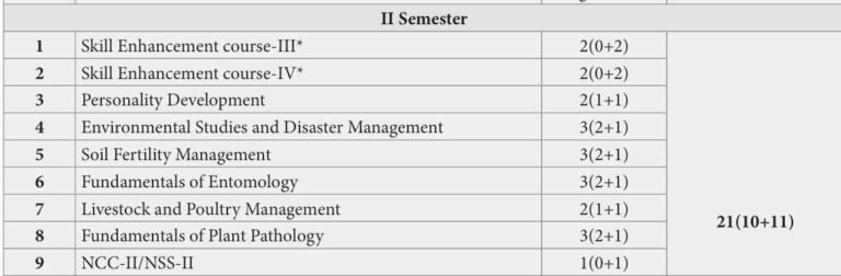 BSc Agriculture 2nd Semester Syllabus |Complete PDF 2025