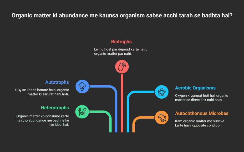 Which type of organism thrives in high organic substrate conditions?