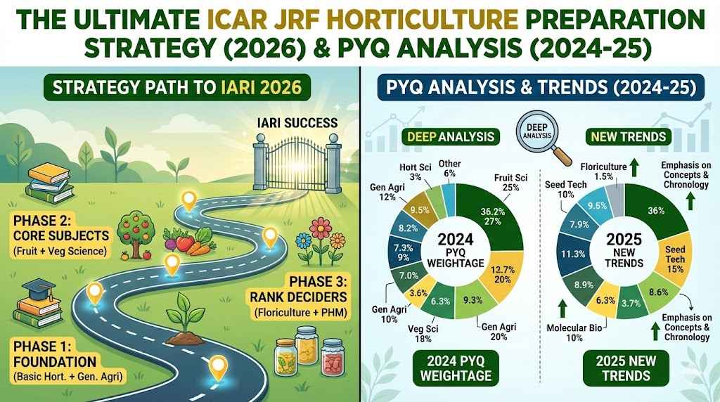 ICAR JRF Horticulture Preparation Strategy & PYQ Analysis